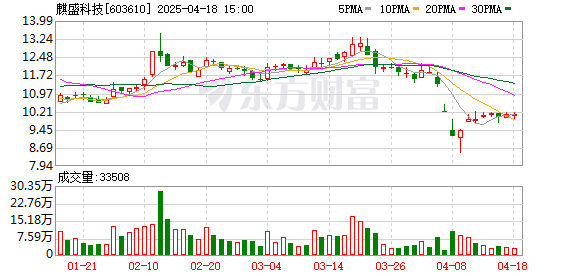 嘉多网 麒盛科技2024年净利润下降24.1%至1.56亿元
