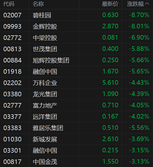 奕道配资 内房股跌势扩大 碧桂园跌8.7% 金辉控股跌8%